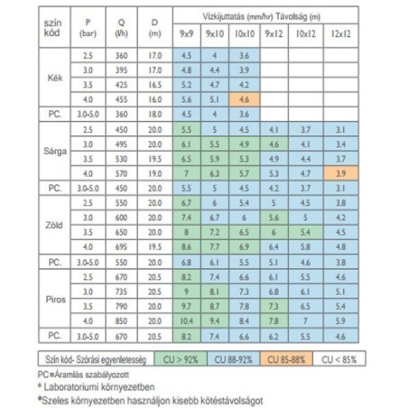 Super10 PC nyomáskompenzált szórófej 550 l/h 24° Zöld fúvókával