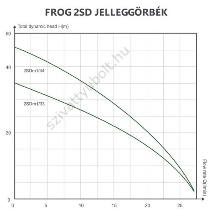 Pompă submersibilă FROG 2SDm 1/44-0,37 - Pompă submersibilă de înaltă calitate