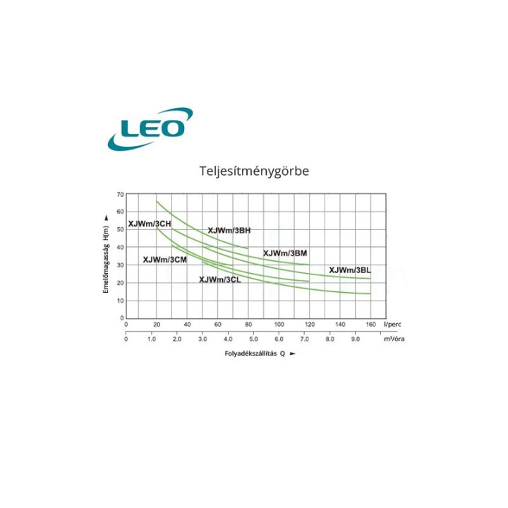 Leo XJWm 3CL 180/42 230V pompa autoamorsata