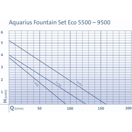Oase Aquarius Fountain Set ECO 7500 (85W)