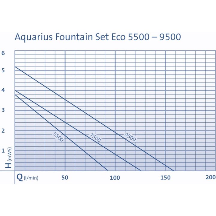 Oase Aquarius Fountain Set ECO 7500 (85W)