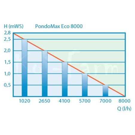Pompa iaz Pontec Pondomax Eco 17000 (180W)