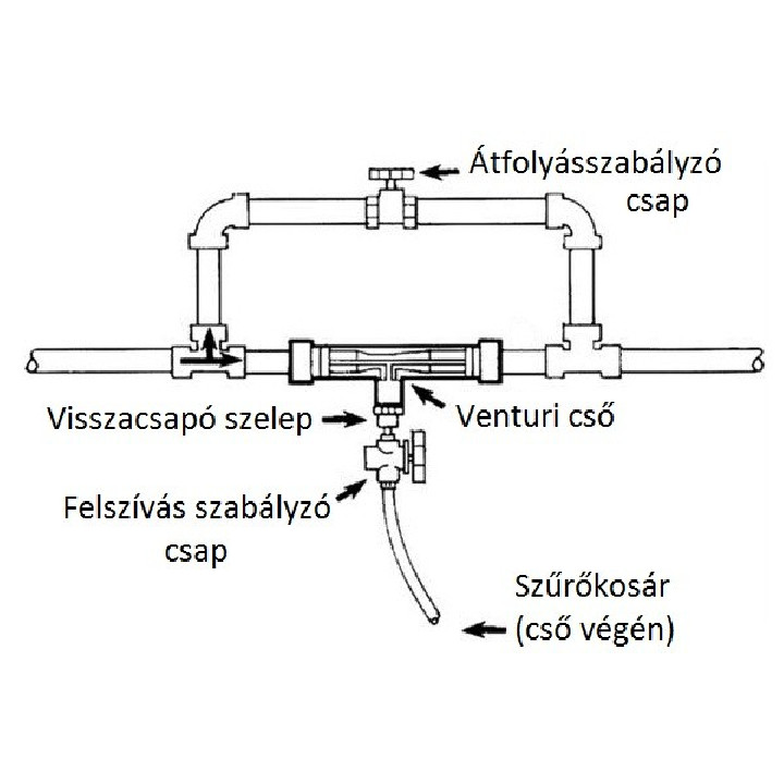 Complet Venturi Injector 1/2" (8230)