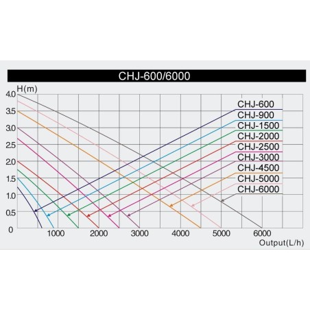 Pompa CHJ-1500 Eco (25W)