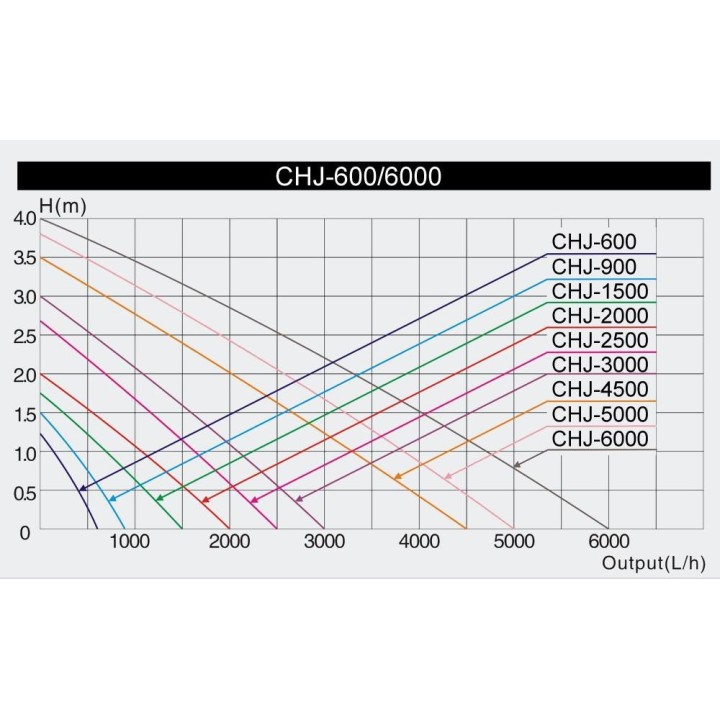 Pompa CHJ-1500 Eco (25W)