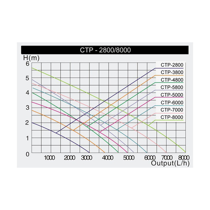 Pompa  CTP-3800  SuperEco  (20W)