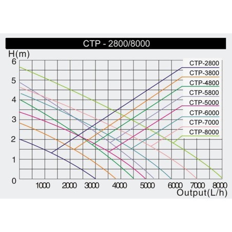 Pompa  CTP-5800  SuperEco  (40W)