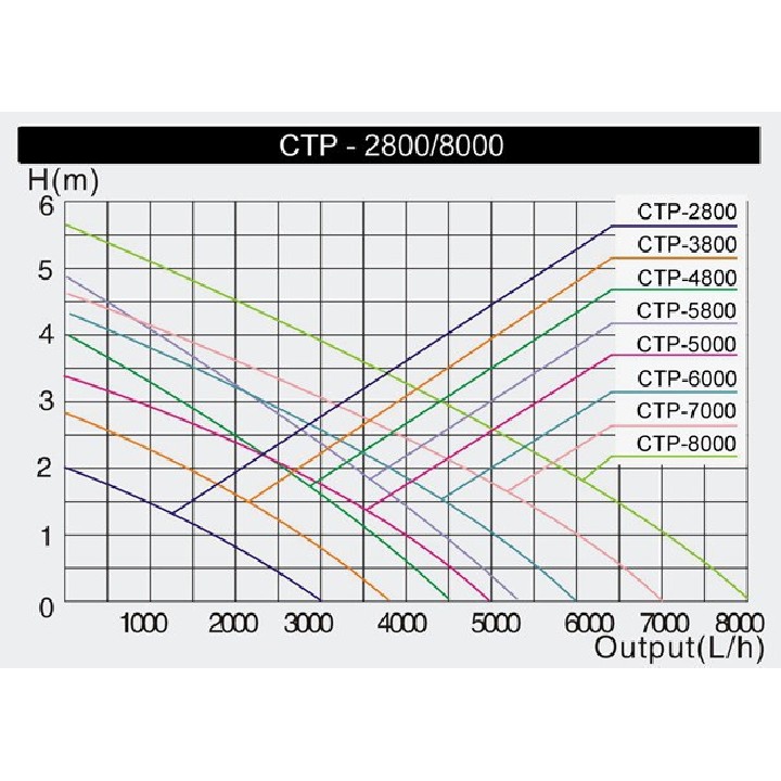 Pompa  CTP-5800  SuperEco  (40W)
