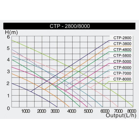 Pompa  CTP-8000  SuperEco  (70W)